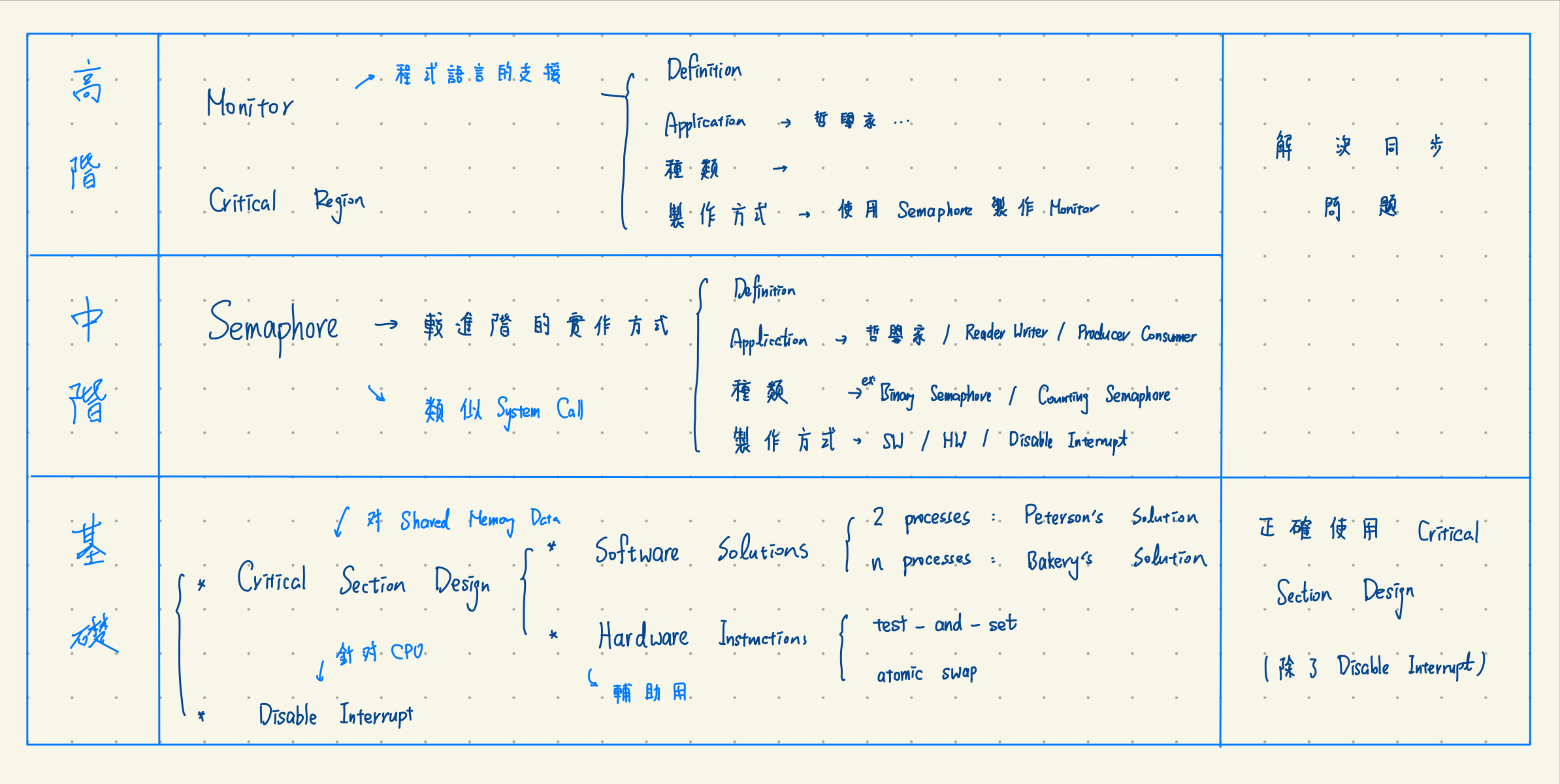 圖2 : C_S_Design_Architecture