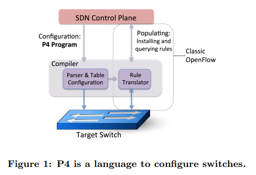 圖1: OpenFlow 和 P4 所運作的位置