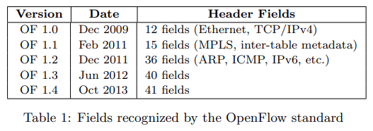 圖3：OpenFlow 的 Header Fields 數量變化